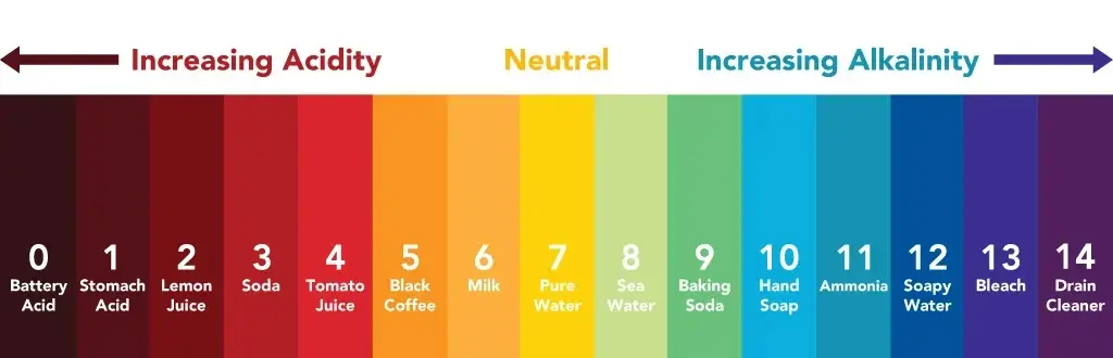 Scale of pH from Where We can Check the pH by Matching | How to Raise and Lower pH in Hydroponics